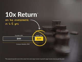 10x Return
on his investment
in 4-5 yrs
*
$4M
Angel : 20%Founders: 80%
Company Valua=on: $5M
$1M
*The expected growth rate & =me varies from early stage investor to growth stage investor, but you get the point
Image
 