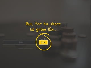 $4M
Angel : 20%Founders: 80%
Company Valua=on: $5M
$1M
But, for his share
to grow 10x...
Angel : 20%
$1M
 