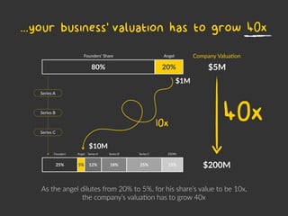 80%
AngelFounders’ Share
20%
25% 12% 18% 25% 15%
Series A Series B Series C ESOPsFounders’
5%
Angel
$200M
$5M
40x
Series A
Series B
Series C
Company Valua=on
...your business valuation has to grow 40x
$1M
$10M
As the angel dilutes from 20% to 5%, for his share’s value to be 10x,
the company’s valuaCon has to grow 40x
10x
’
 