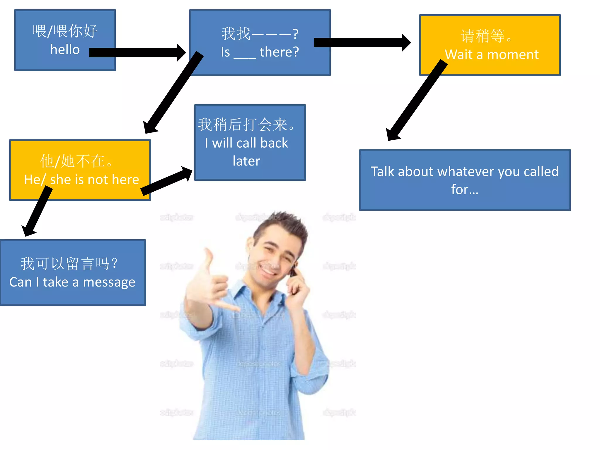 How to make a phone call in Chinese (by Jacob) | PPTX