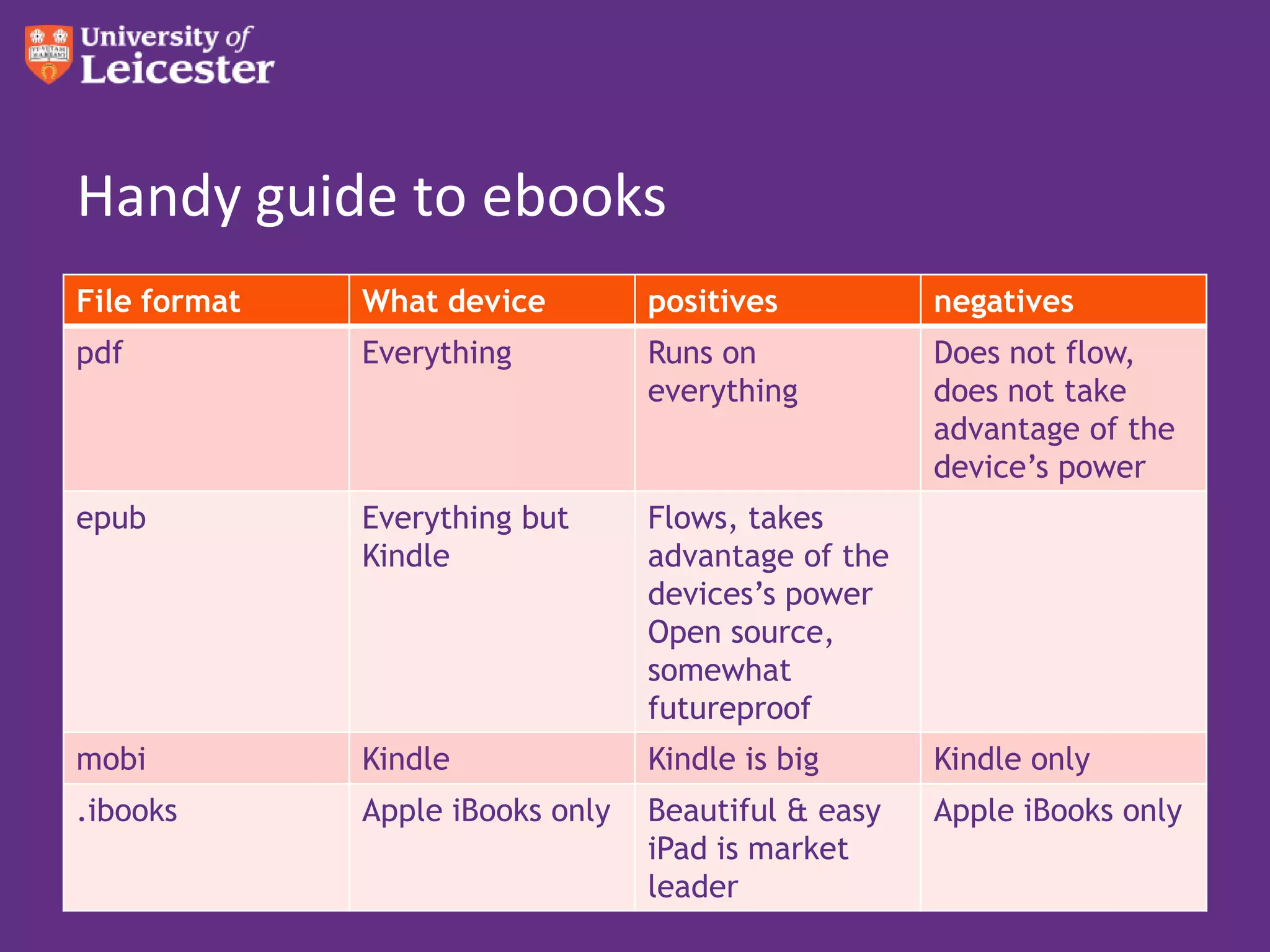 Handy guide to ebooks
File format   What device         positives          negatives
pdf           Everything          Runs on            Does not flow,
                                  everything         does not take
                                                     advantage of the
                                                     device’s power
epub          Everything but      Flows, takes
              Kindle              advantage of the
                                  devices’s power
                                  Open source,
                                  somewhat
                                  futureproof
mobi          Kindle              Kindle is big      Kindle only
.ibooks       Apple iBooks only   Beautiful & easy   Apple iBooks only
                                  iPad is market
                                  leader
 
