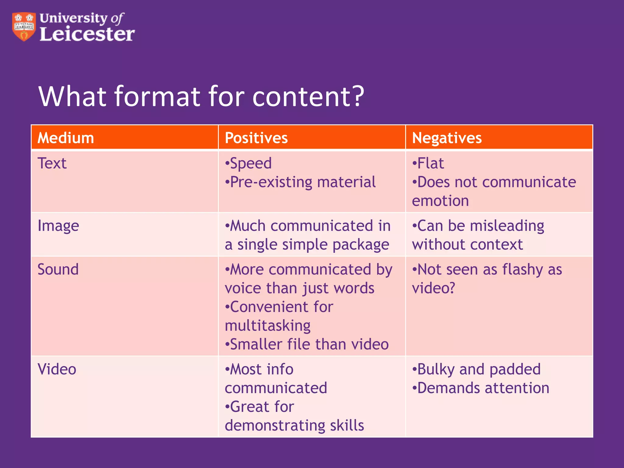What format for content?
Medium       Positives                  Negatives
Text         •Speed                     •Flat
             •Pre-existing material     •Does not communicate
                                        emotion
Image        •Much communicated in      •Can be misleading
             a single simple package    without context
Sound        •More communicated by      •Not seen as flashy as
             voice than just words      video?
             •Convenient for
             multitasking
             •Smaller file than video
Video        •Most info                 •Bulky and padded
             communicated               •Demands attention
             •Great for
             demonstrating skills
 