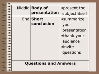 Middle Body of      •present the
       presentation subject itself
  End Short         •summarize
       conclusion    your
                     presentation
                    •thank your
                     audience
                    •invite
                     questions

   Questions and Answers
 