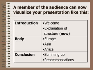 A member of the audience can now
visualize your presentation like this:

Introduction   •Welcome
               •Explanation of
                structure (now)
Body           •Europe
               •Asia
               •Africa
Conclusion     •Summing up
               •Recommendations
 
