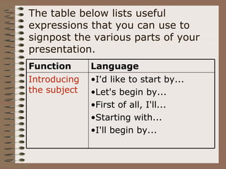 The table below lists useful
expressions that you can use to
signpost the various parts of your
presentation.
Function      Language
Introducing   •I'd like to start by...
the subject   •Let's begin by...
              •First of all, I'll...
              •Starting with...
              •I'll begin by...
 