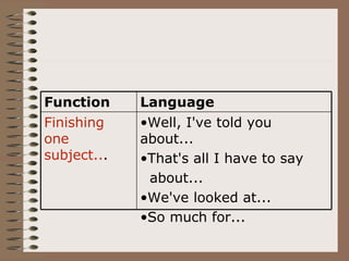 Function     Language
Finishing    •Well, I've told you
one          about...
subject...   •That's all I have to say
              about...
             •We've looked at...
             •So much for...
 