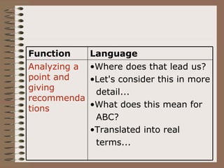 Function      Language
Analyzing a   •Where does that lead us?
point and     •Let's consider this in more
giving         detail...
recommenda
tions         •What does this mean for
               ABC?
              •Translated into real
               terms...
 