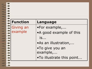 Function    Language
Giving an   •For example,...
example     •A good example of this
             is...
            •As an illustration,...
            •To give you an
            example,...
            •To illustrate this point...
 