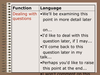 Function     Language
Dealing with •We'll be examining this
questions     point in more detail later

               on...
             •I'd like to deal with this
               question later, if I may...
             •I'll come back to this
               question later in my
             talk...
             •Perhaps you'd like to raise
               this point at the end...
 