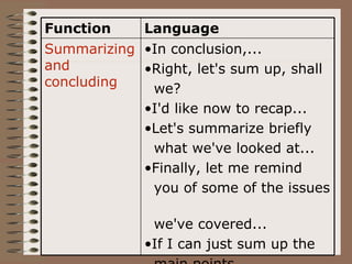 Function    Language
Summarizing •In conclusion,...
and         •Right, let's sum up, shall
concluding   we?
            •I'd like now to recap...
            •Let's summarize briefly
             what we've looked at...
            •Finally, let me remind
             you of some of the issues

              we've covered...
             •If I can just sum up the
 