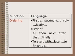 Function   Language
Ordering   •Firstly...secondly…thirdly
            ...lastly...
           •First of
            all...then...next...after
            that...finally...
           •To start with...later...to
            finish up...
 