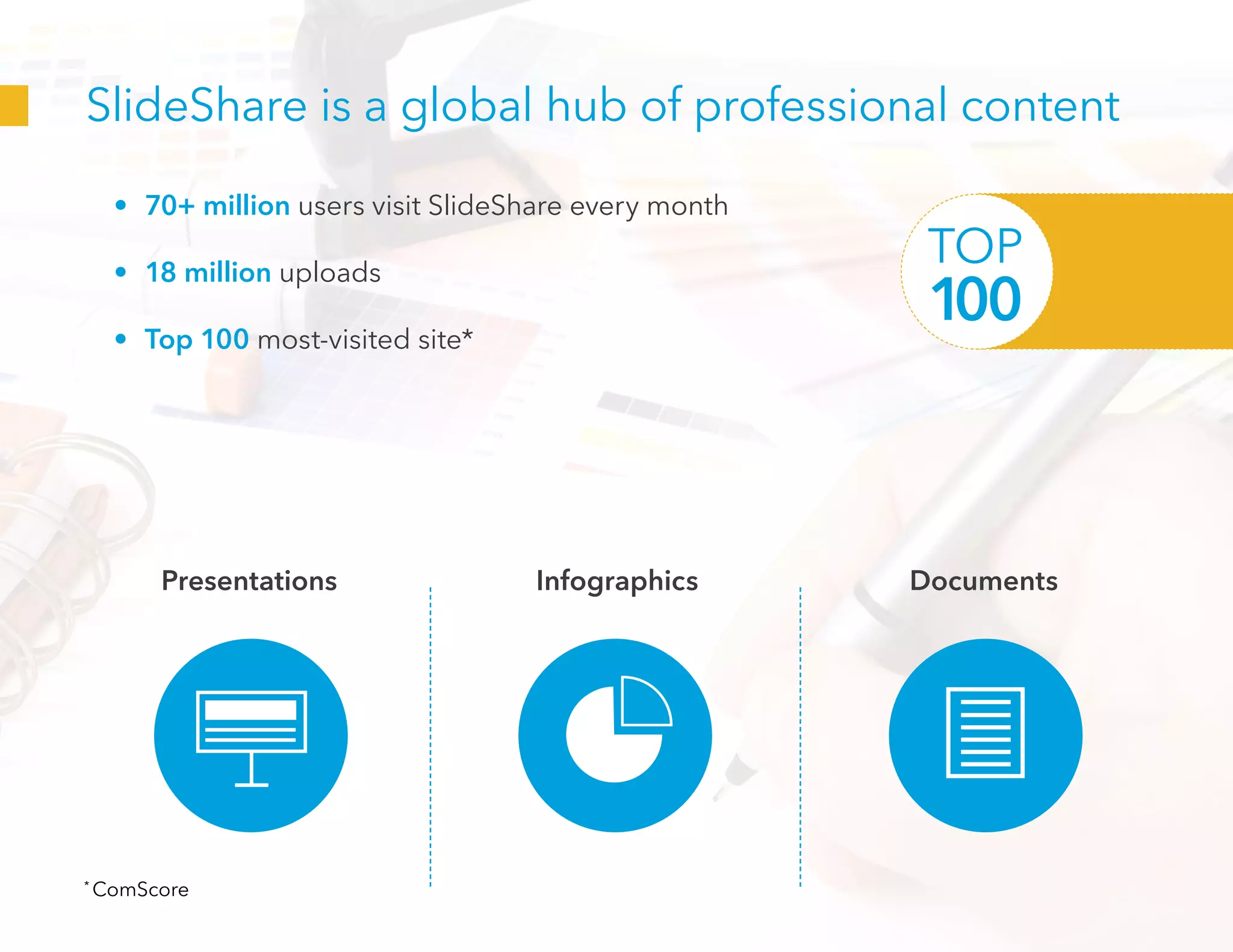 SlideShare is a global hub of professional content
•	 70+ million users visit SlideShare every month
•	 18 million uploads
•	 Top 100 most-visited site*
Presentations Infographics Documents
100
TOP
*
ComScore
 