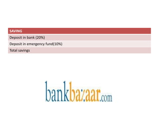 SAVING
Deposit in bank (20%)
Deposit in emergency fund(10%)
Total savings
 