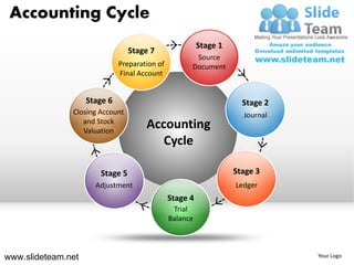 Accounting Cycle
                                                         Stage 1
                                 Stage 7
                                                      Source
                              Preparation of         Document
                              Final Account


                    Stage 6                                          Stage 2
               Closing Account                                       Journal
                  and Stock
                  Valuation
                                      Accounting
                                         Cycle

                       Stage 5                                     Stage 3
                      Adjustment                                   Ledger
                                               Stage 4
                                                Trial
                                               Balance



www.slideteam.net                                                              Your Logo
 