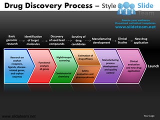 Drug Discovery Process – Style 3


    Basic         Identification         Discovery              Scrutiny of
  genomic                               of seed lead                              Manufacturing      Clinical     New drug
                    of target                                      drug
  research                              compounds                                 development        Studies     application
                    molecules                                   candidates


                                                Highthrouput         Estimation of
                                                                   Estimation of drug
      Research on                                Highthrouput
                                                  screening
                                                                     drug efficacy
                                                                        efficacy         Manufacturing
         orphan                                    screening                                                   Clinical
       receptors,            Functional                                                    process
                          Functional analysis                                                                evaluation
   ligands, disease-           analysis                                                  development        and new drug      Launch
     related genes,           of genes
                               of genes
                                                                                          and quality
                                                                         Safety
                                                                     Safety evaluation                       application
      and orphan                                Combinatorial       evaluation and         control
                                                                            and
        enzymes                                   chemistry        pharmacokinetic
                                                                     pharmacokinetics




www.slideteam.net                                                                                                          Your Logo
 