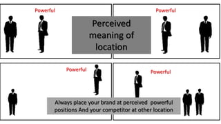 Perceived
meaning of
location
Powerful Powerful
PowerfulPowerful
Always place your brand at perceived powerful
positions And your competitor at other location
 