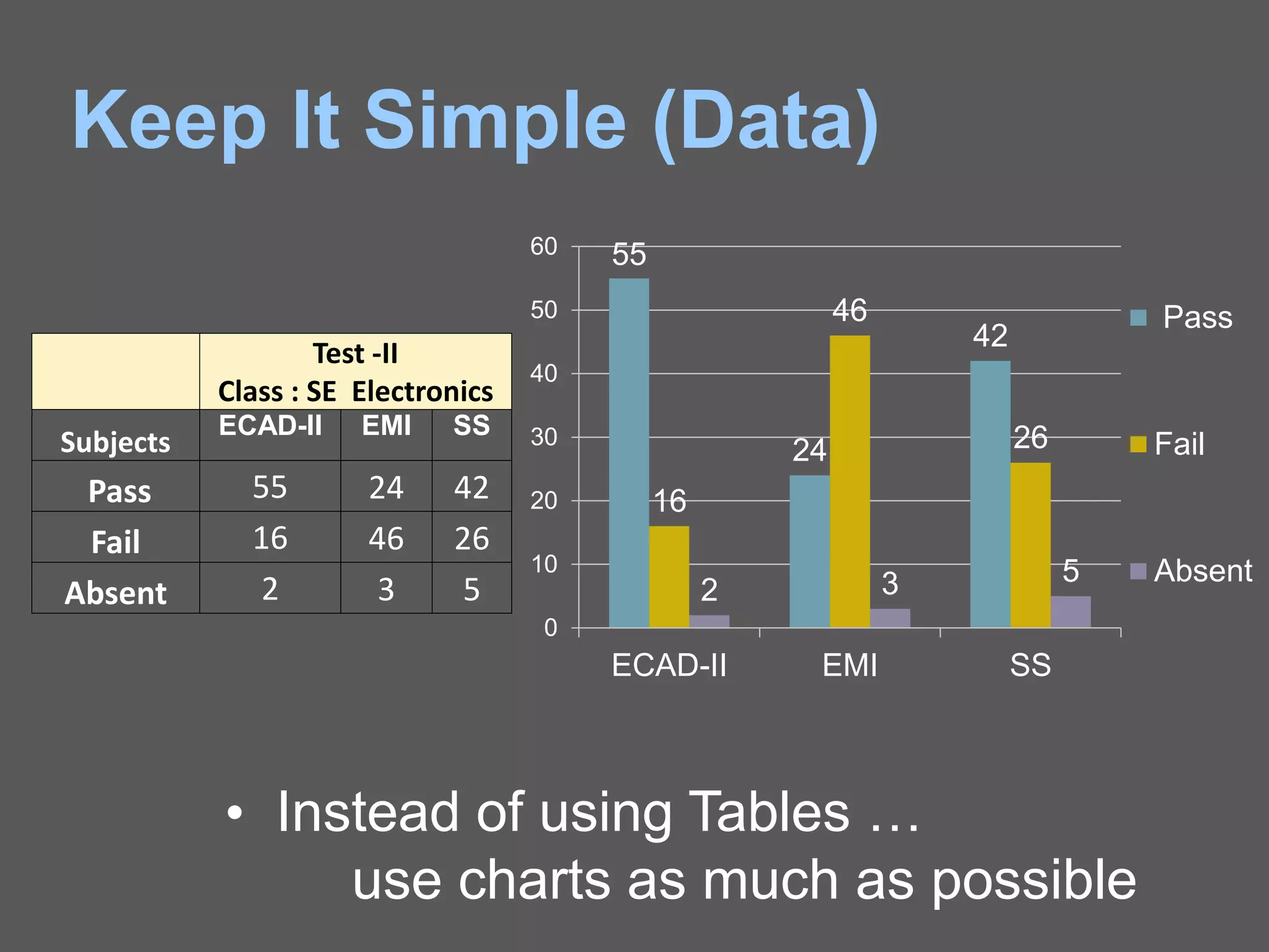 Keep It Simple (Data)
• Instead of using Tables …
use charts as much as possible
Test -II
Class : SE Electronics
Subjects
ECAD-II EMI SS
Pass 55 24 42
Fail 16 46 26
Absent 2 3 5
55
24
42
16
46
26
2 3 5
0
10
20
30
40
50
60
ECAD-II EMI SS
Pass
Fail
Absent
 