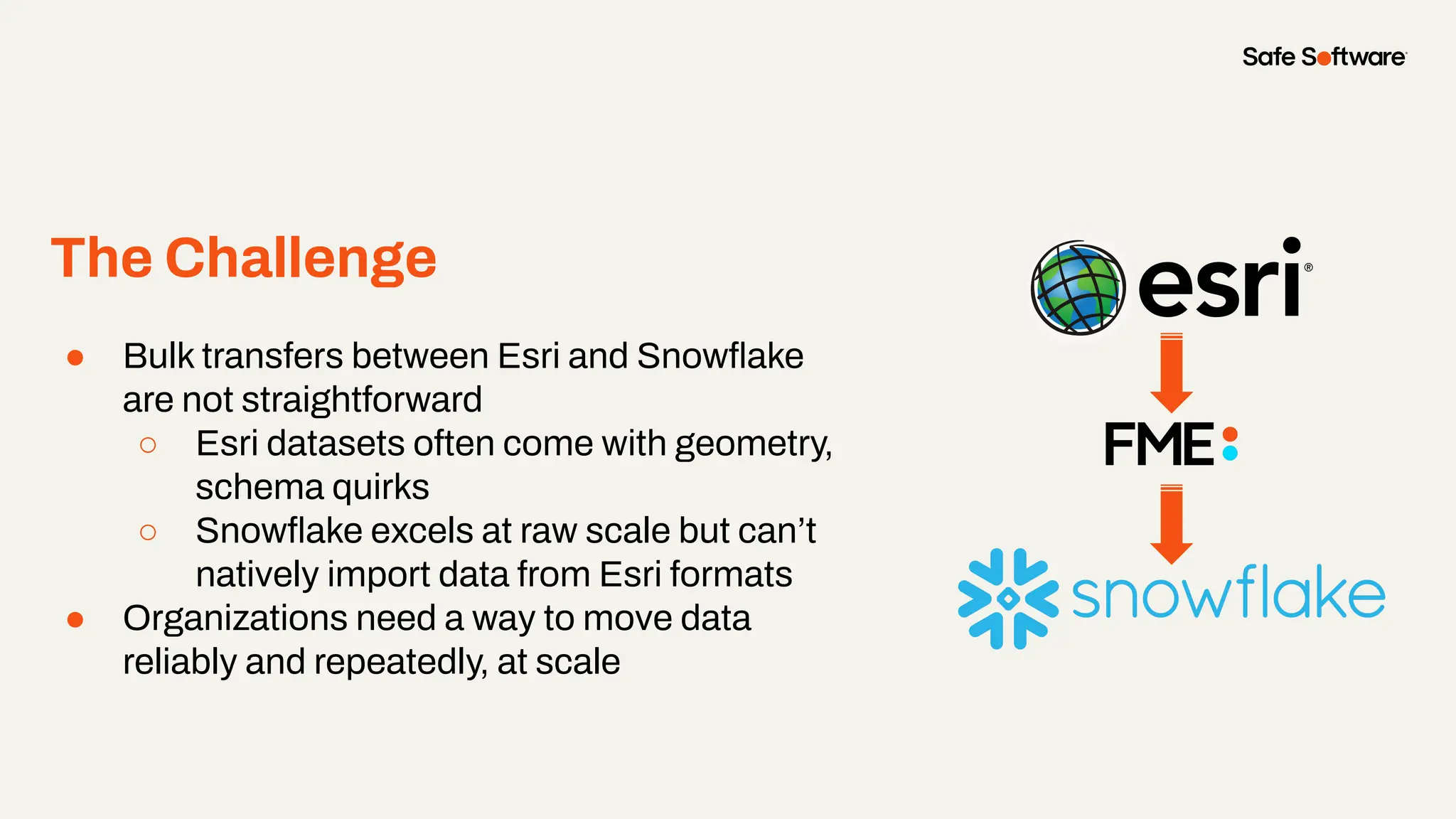 The Challenge
● Bulk transfers between Esri and Snowﬂake
are not straightforward
○ Esri datasets often come with geometry,
schema quirks
○ Snowﬂake excels at raw scale but can’t
natively import data from Esri formats
● Organizations need a way to move data
reliably and repeatedly, at scale
 