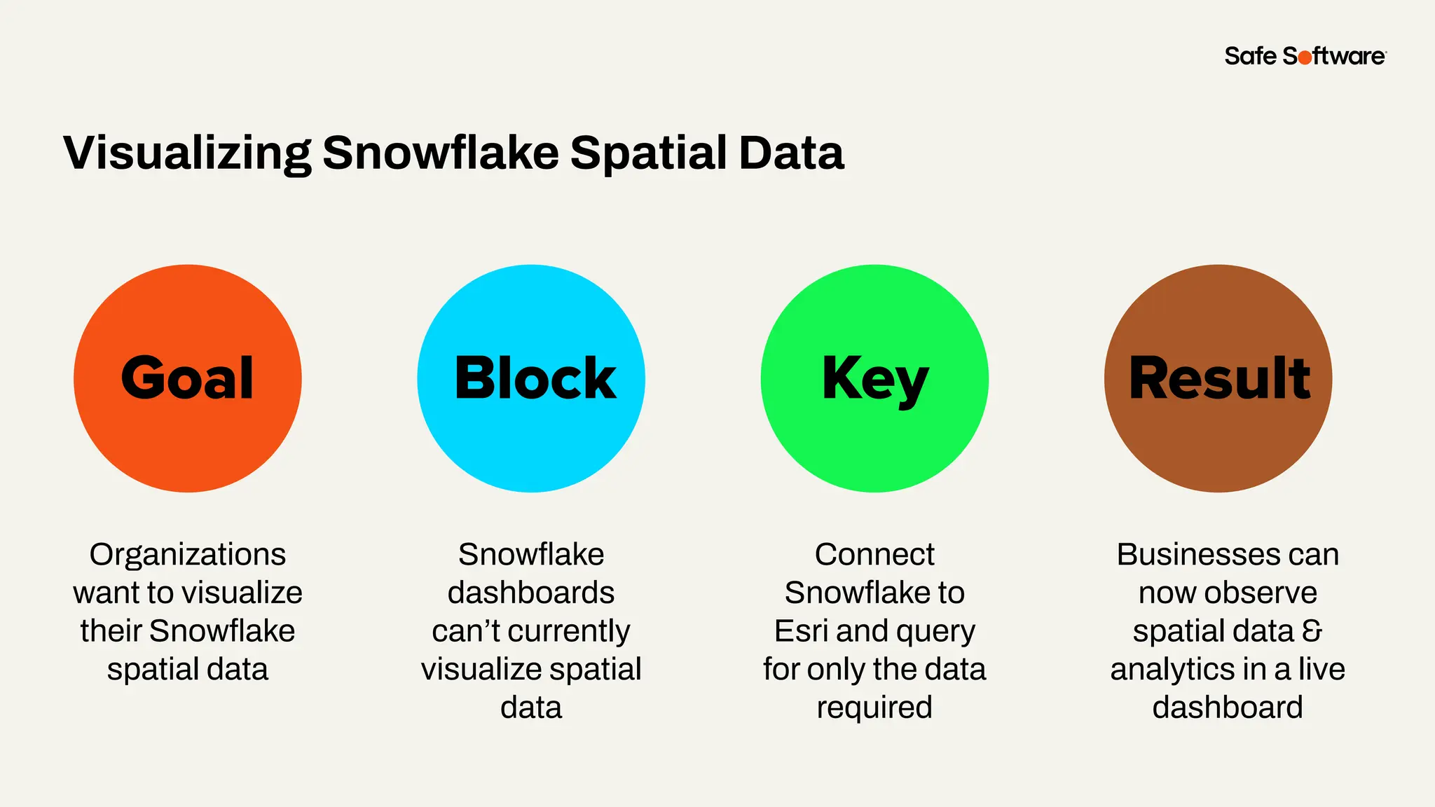 Slide Title
Organizations
want to visualize
their Snowﬂake
spatial data
Goal Block Key
Visualizing Snowﬂake Spatial Data
Result
Snowﬂake
dashboards
can’t currently
visualize spatial
data
Connect
Snowﬂake to
Esri and query
for only the data
required
Businesses can
now observe
spatial data &
analytics in a live
dashboard
 
