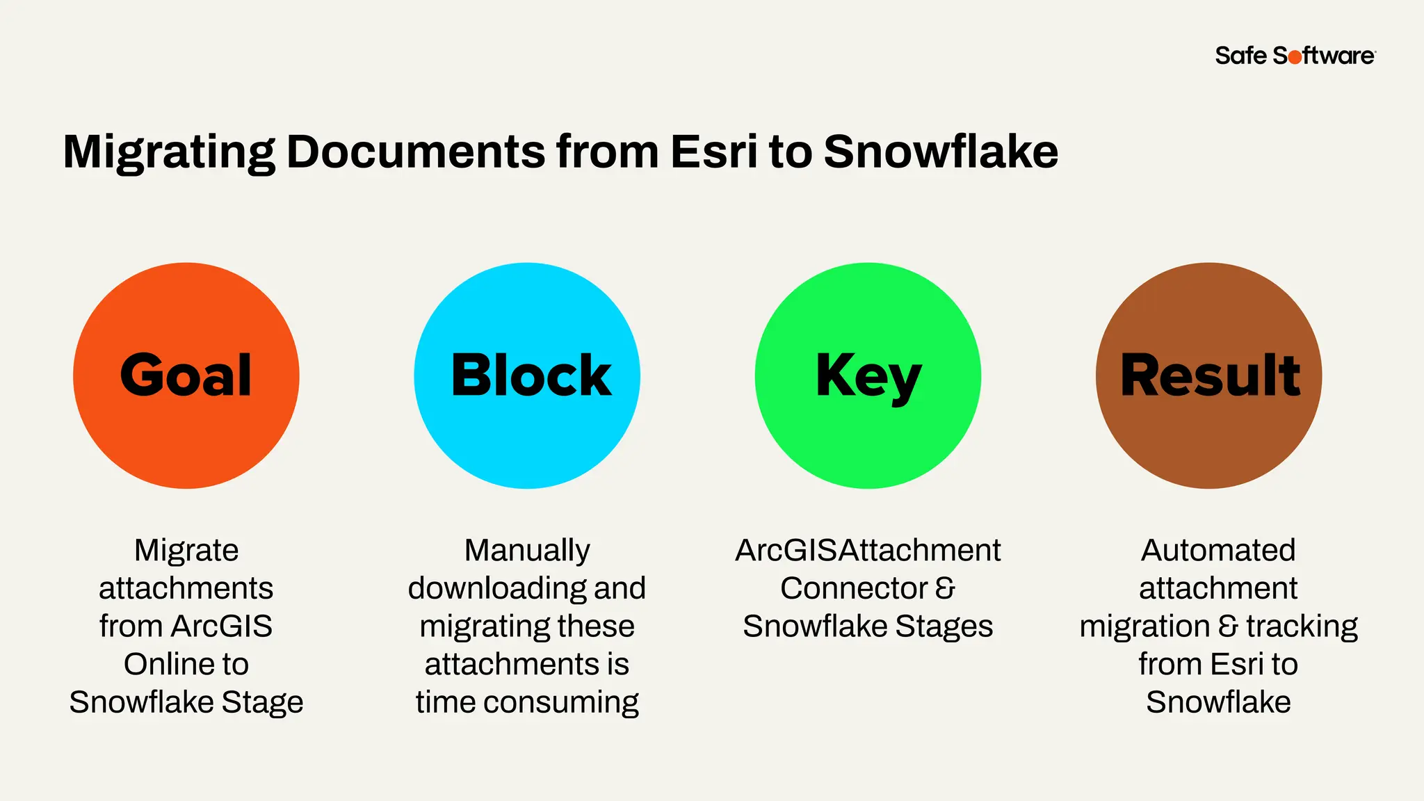 Slide Title
Migrate
attachments
from ArcGIS
Online to
Snowﬂake Stage
Goal Block Key
Migrating Documents from Esri to Snowﬂake
Result
Manually
downloading and
migrating these
attachments is
time consuming
ArcGISAttachment
Connector &
Snowﬂake Stages
Automated
attachment
migration & tracking
from Esri to
Snowﬂake
 