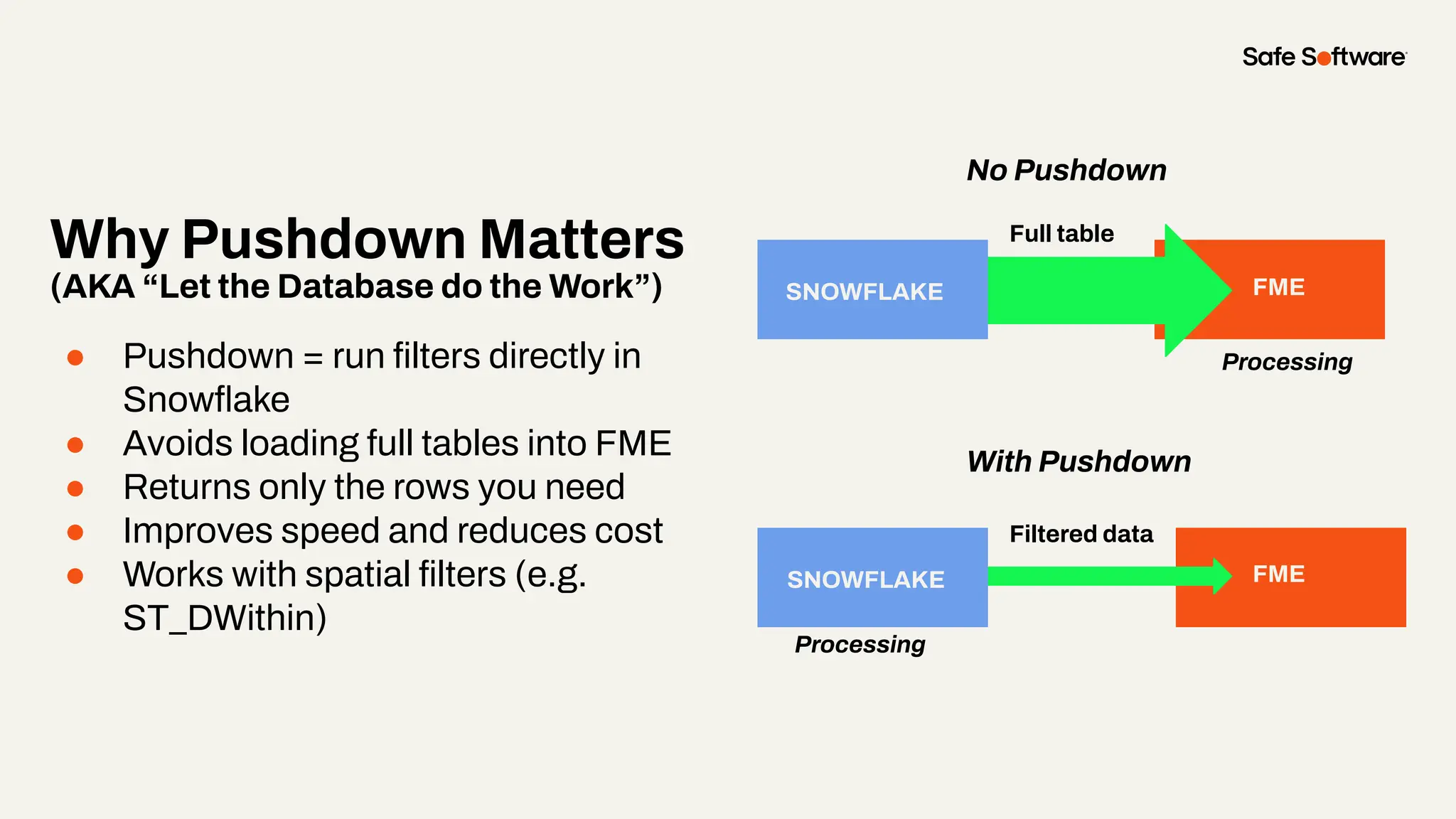Why Pushdown Matters
(AKA “Let the Database do the Work”)
● Pushdown = run ﬁlters directly in
Snowﬂake
● Avoids loading full tables into FME
● Returns only the rows you need
● Improves speed and reduces cost
● Works with spatial ﬁlters (e.g.
ST_DWithin)
SNOWFLAKE
SNOWFLAKE FME
FME
Full table
Filtered data
Processing
Processing
No Pushdown
With Pushdown
 