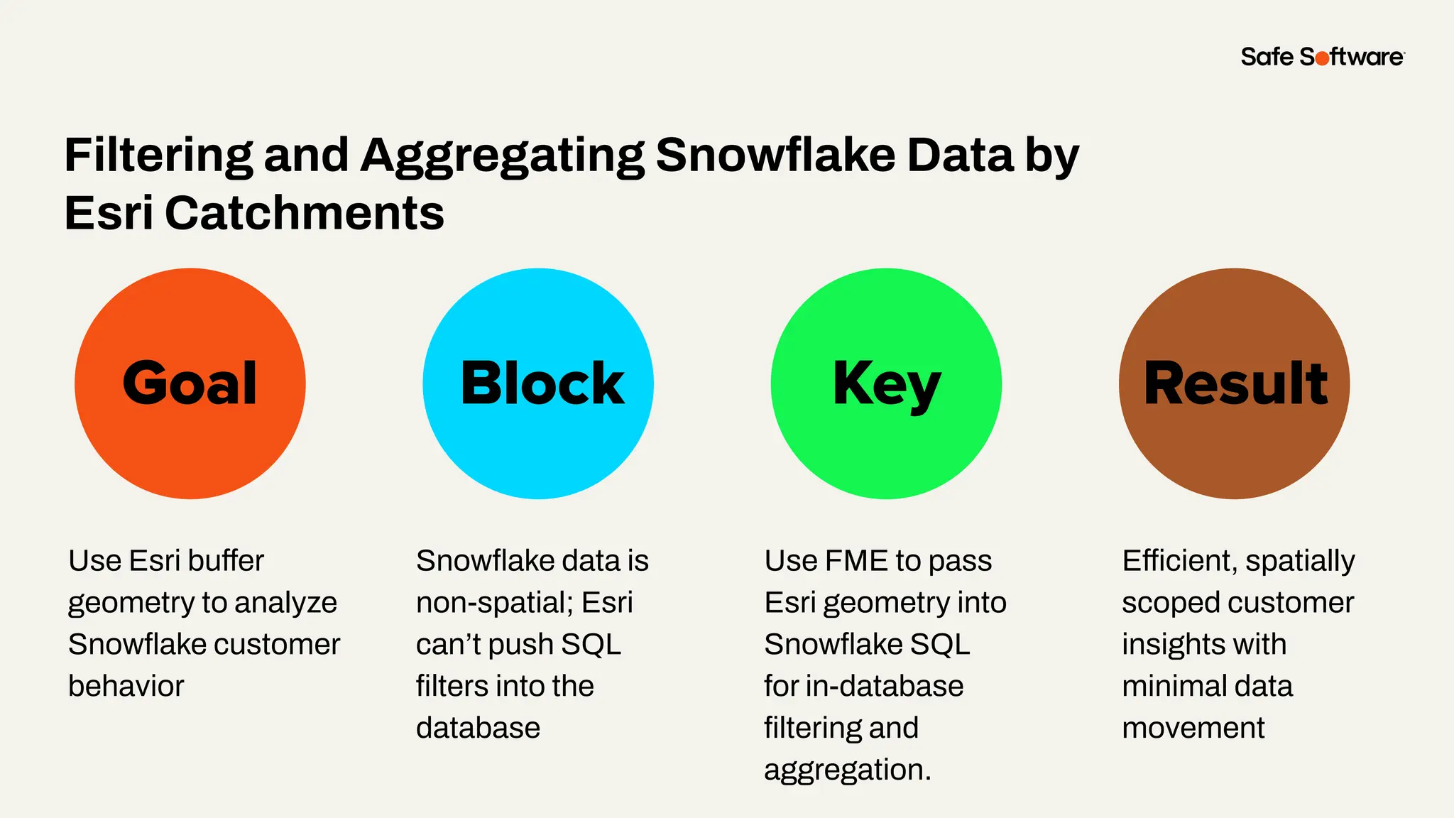 Slide Title
Use Esri buffer
geometry to analyze
Snowﬂake customer
behavior
Goal Block Key
Filtering and Aggregating Snowﬂake Data by
Esri Catchments
Result
Snowﬂake data is
non-spatial; Esri
can’t push SQL
ﬁlters into the
database
Use FME to pass
Esri geometry into
Snowﬂake SQL
for in-database
ﬁltering and
aggregation.
Efficient, spatially
scoped customer
insights with
minimal data
movement
 