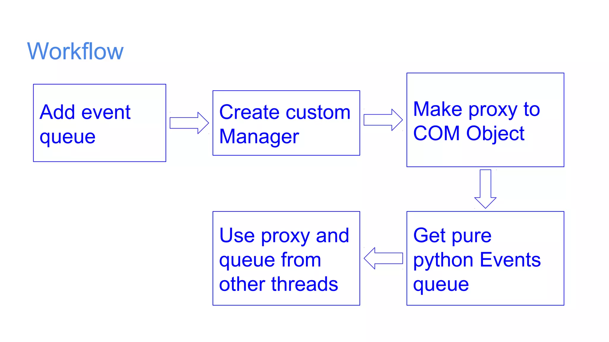 Workflow
Add event
queue
Create custom
Manager
Make proxy to
COM Object
Get pure
python Events
queue
Use proxy and
queue from
other threads
 
