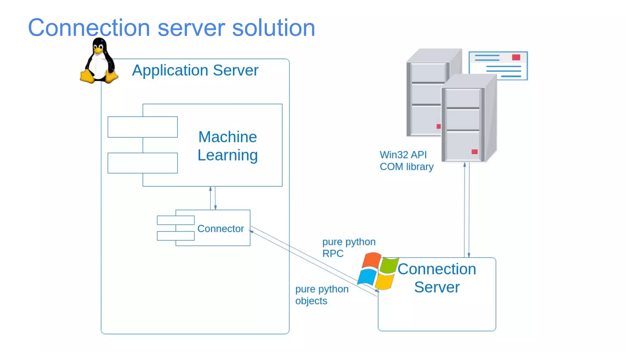 Connection server solution
 