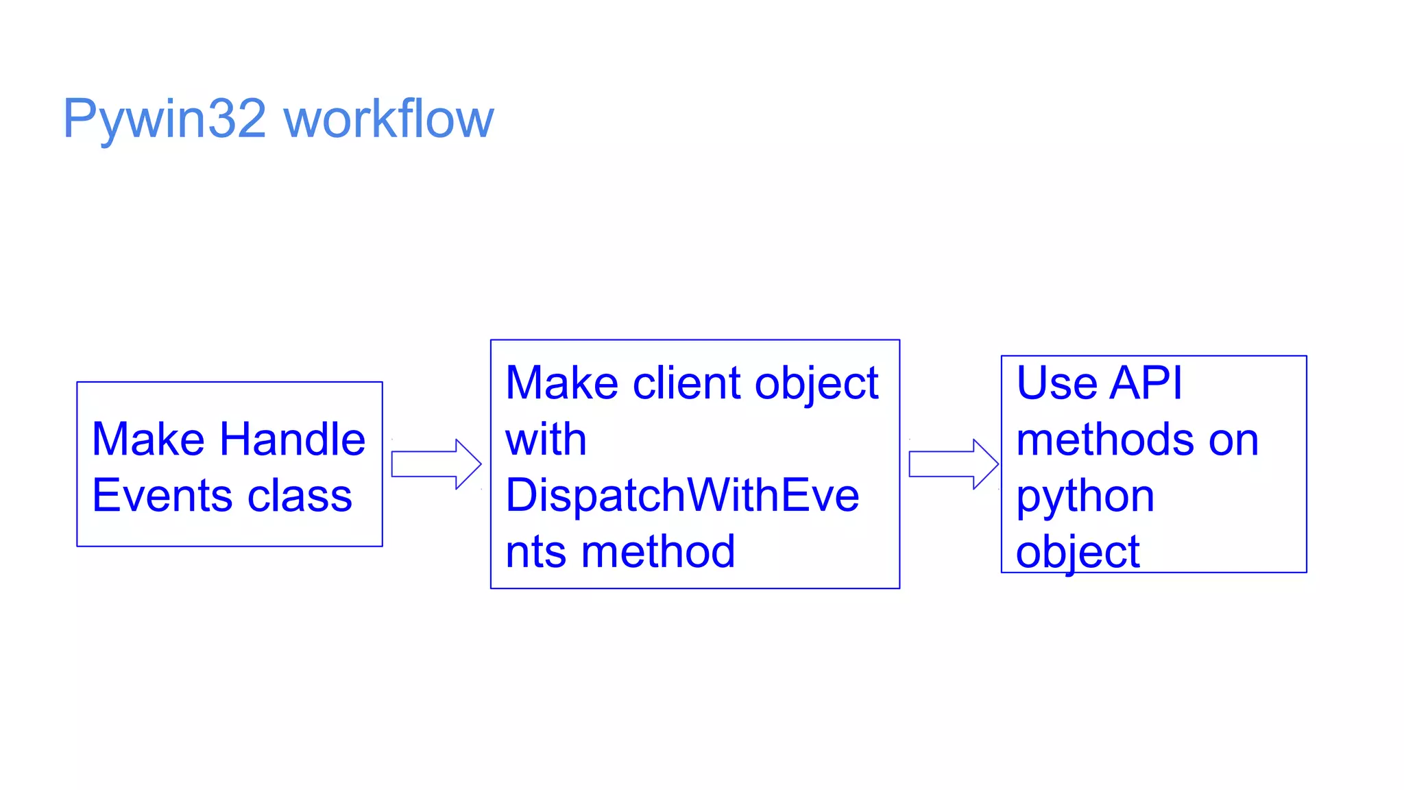 Pywin32 workflow
Make Handle
Events class
Make client object
with
DispatchWithEve
nts method
Use API
methods on
python
object
 