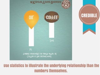 Use statistics to illustrate the underlying relationship than the
numbers themselves.
CREDIBLE
 