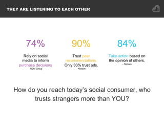 How do you reach today’s social consumer, who
trusts strangers more than YOU?
THEY ARE LISTENING TO EACH OTHER
74% 84%
Tak...