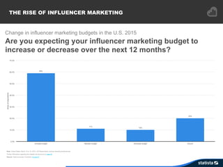 THE RISE OF INFLUENCER MARKETING
59%
11%
10%
20%
0.0%
10.0%
20.0%
30.0%
40.0%
50.0%
60.0%
70.0%
Increase budget Maintain b...