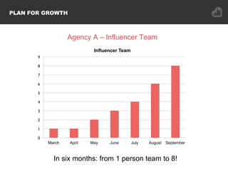 In six months: from 1 person team to 8!
0
1
2
3
4
5
6
7
8
9
March April May June July August September
Influencer Team
PLA...