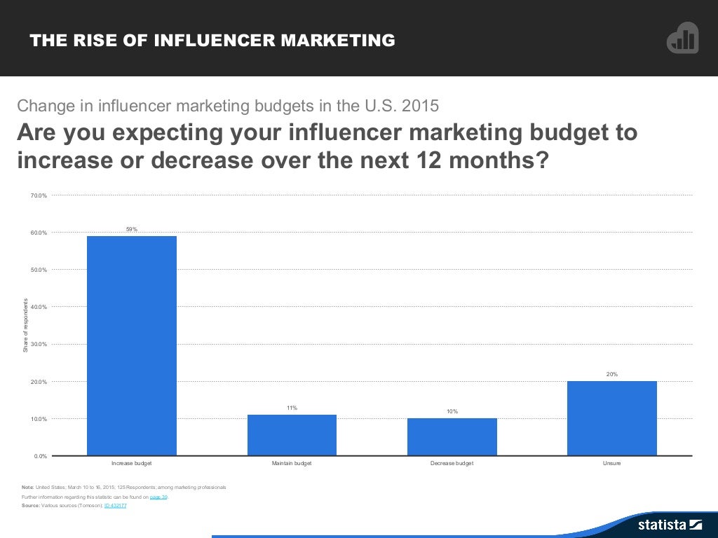 THE RISE OF INFLUENCER MARKETING