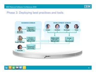 IBM Rational Software Conference 2009


Phase 3: Deploying best practices and tools


                    BUSINESS DOMAIN                      DEVELOPMENT DOMAIN


                              Business
                              Planning     Analyst         Architect   Developer       Tester
                             & Alignment
              Business
              Executive



                               Product               Collaborative         Design
                              & Project                Lifecycle              &
               Product/      Management              Management          Development
           Project Manager


                             Compliance
                             & Security
             Controller




                                                                                                16
 