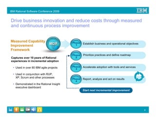IBM Rational Software Conference 2009


Drive business innovation and reduce costs through measured
and continuous process improvement


Measured Capability                        Phase
      Start here!                            1
                                                   Establish business and operational objectives
Improvement
Framework
                                           Phase   Prioritize practices and define roadmap
Captures over 10 years of Rational           2
Empower teams to measure,
experiences in incremental adoption
 manage, and incrementally
 improve their80 IBM agiledelivery
   Used in over software projects          Phase   Accelerate adoption with tools and services
                                             3
 capability
    Used in conjunction with RUP,
    XP, Scrum and other processes
                                           Phase   Report, analyze and act on results
                                             4
    Demonstrated in the Rational Insight
    executive dashboard
                                                   Start next incremental improvement




                                                                                                   3
 