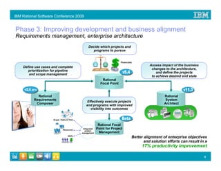 IBM Rational Software Conference 2009


Phase 3: Improving development and business alignment
Requirements management, enterprise architecture
                                                  Decide which projects and
                                                     programs to pursue


                                                                          Financials
                                                                                             Assess impact of the business
    Define use cases and complete
                                                                                              changes to the architecture,
       prioritization for pipeline
                                                                                                 and define the projects
       and scope management
                                                                                              to achieve desired end state
                                                             Rational
                                                            Focal Point


            Rational                                                                                 Rational
          Requirements                                                                                System
                                                Effectively execute projects
           Composer                                                                                  Architect
                                               and programs with improved
                                                  visibility into outcomes


                      Scope, Tasks & Time

                                                           Rational Focal
                               Resources
                                             Integrated   Point for Project
                                               project
                                            management      Management
                                   Skills
                                                                                   Better alignment of enterprise objectives
                                                                                          and solution efforts can result in a
                                                                                        17% productivity improvement

                                                                                                                             6
 