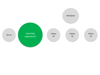 Learning
experience
Follow
up
Set up
Follow
up
Follow
up
Workplace
 