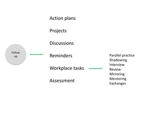 Follow
up
Action plans
Projects
Discussions
Reminders
Workplace tasks
Assessment
Parallel practice
Shadowing
Interview
Review
Mirroring
Mentoring
Exchanges
 