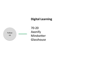 Follow
up
Digital Learning
70-20
Axonify
Mindsetter
Glasshouse
 