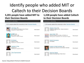 Identify people who added MIT or
Caltech to their Decision Boards
5,201 people have added MIT to
their Decision Boards
1,228 people have added Caltech
to their Decision Boards
Source: Greg Jarboe’s Premium LinkedIn Account
 
