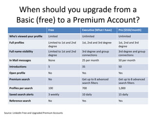 When should you upgrade from a
Basic (free) to a Premium Account?
Source: LinkedIn Free and Upgraded Premium Accounts
Free Executive (What I have) Pro ($550/month)
Who’s viewed your profile Limited Unlimited Unlimited
Full profiles Limited to 1st and 2nd
degree
1st, 2nd and 3rd degree 1st, 2nd and 3rd
degree
Full name visibility Limited to 1st and 2nd
degree
3rd degree and group
connections
3rd degree and group
connections
In Mail messages None 25 per month 50 per month
Introductions 5 35 50
Open profile No Yes Yes
Premium search No Get up to 8 advanced
search filters
Get up to 8 advanced
search filters
Profiles per search 100 700 1,000
Saved search alerts 3 weekly 10 daily 15 daily
Reference search No Yes Yes
 