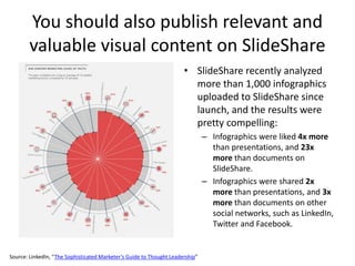 You should also publish relevant and
valuable visual content on SlideShare
• SlideShare recently analyzed
more than 1,000 infographics
uploaded to SlideShare since
launch, and the results were
pretty compelling:
– Infographics were liked 4x more
than presentations, and 23x
more than documents on
SlideShare.
– Infographics were shared 2x
more than presentations, and 3x
more than documents on other
social networks, such as LinkedIn,
Twitter and Facebook.
Source: LinkedIn, “The Sophisticated Marketer’s Guide to Thought Leadership”
 