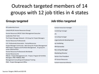 Outreach targeted members of 14
groups with 12 job titles in 4 states
Groups targeted
HR Leadership Forum
Linked:HR (#1 Human Resources Group)
Human Resources (HR) & Talent Management Executive
Leadership Think Tank
The Project Manager Network - #1 Group for Project Managers
Human Resources Professionals
H.R. Professionals Association - HumanResources
Project Manager Community - Best Group for Project Management
PMI Project, Program and Portfolio Management: #1 group for
career advancement
Human Resources Professionals Worldwide
Human Resources IQ
PMLink - Project Management Link - Project, Program & Portfolio
Managers, PMP, PMBOK, PMO
Management Consulting and Employee Training
PMO - Project Management Office
Job titles targeted
human+resources+manager
marketing+manager
cfo
recruiting+manager
organizational+development
vp marketing
HR+Generalist
Recruiting Manager
Marketing Director
Senior Vice President
VP Human Resources
human+resources+director
Sources: Rutgers SMLR and SEO-PR
 