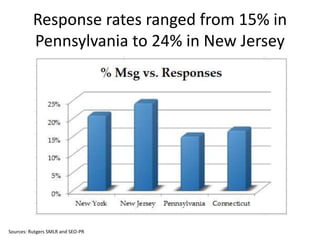 Response rates ranged from 15% in
Pennsylvania to 24% in New Jersey
Sources: Rutgers SMLR and SEO-PR
 