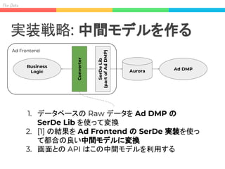 Ad Frontend
The
実装戦略: 中間モデルを作る
Business
Logic
Ad DMPAurora
SerDeLib
(partofAdDMP)
Converter
1. データベースの Raw データを Ad DMP の
SerDe Lib を使って変換
2. [1] の結果を Ad Frontend の SerDe 実装を使っ
て都合の良い中間モデルに変換
3. 画面との API はこの中間モデルを利用する
 