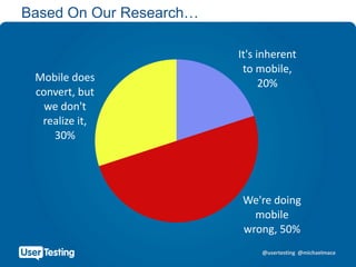 @usertesting @michaelmace
Based On Our Research…
It's inherent
to mobile,
20%
We're doing
mobile
wrong, 50%
Mobile does
convert, but
we don't
realize it,
30%
 