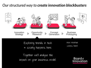 Our structured way to create innovation blockbusters




             Exploring trends in tech      new revenue
          ...