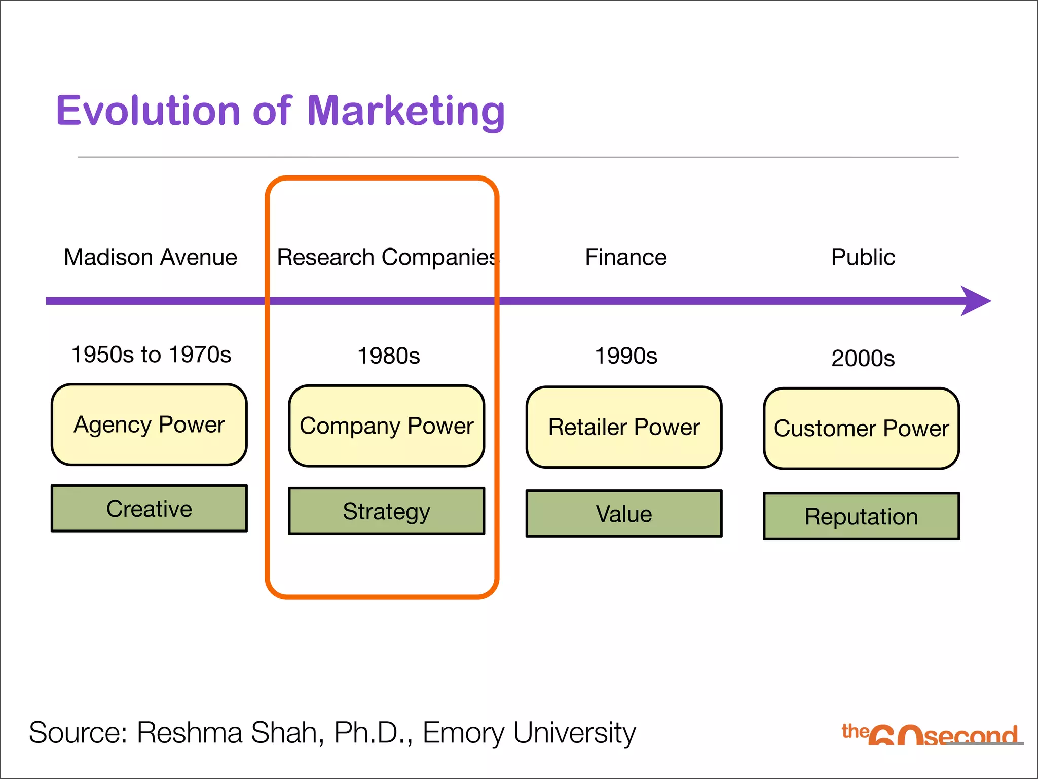 Evolution of Marketing


  Madison Avenue    Research Companies      Finance           Public



   1950s to 1970s         1980s              1990s            2000s

   Agency Power      Company Power       Retailer Power   Customer Power


      Creative           Strategy            Value          Reputation




Source: Reshma Shah, Ph.D., Emory University
 
