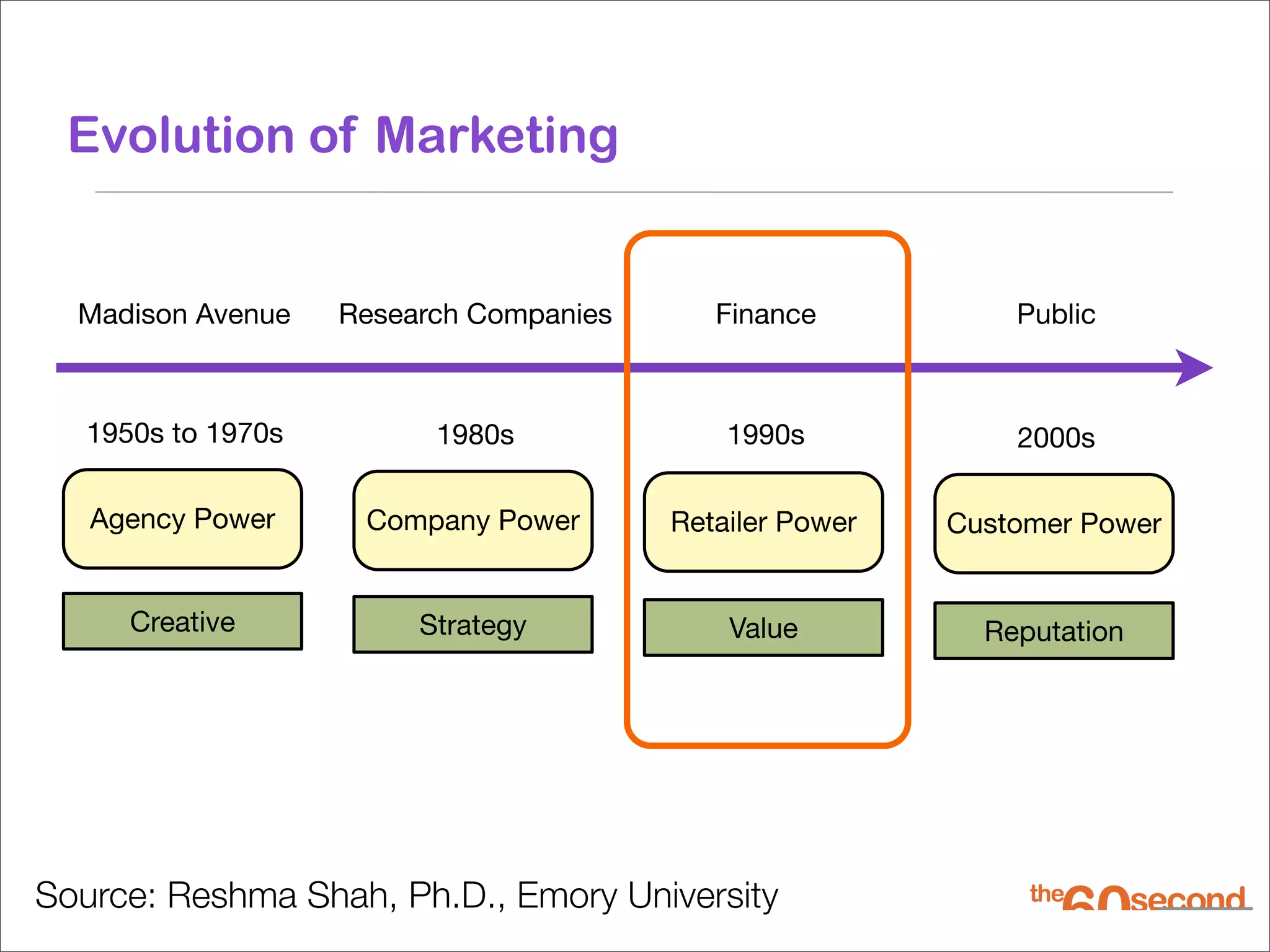 Evolution of Marketing


  Madison Avenue    Research Companies      Finance           Public



   1950s to 1970s         1980s              1990s            2000s

   Agency Power      Company Power       Retailer Power   Customer Power


      Creative           Strategy            Value          Reputation




Source: Reshma Shah, Ph.D., Emory University
 